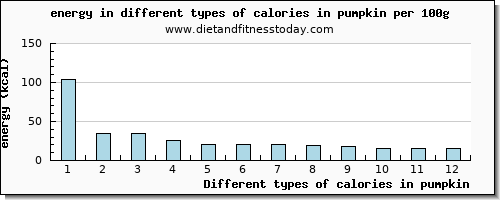 calories in pumpkin energy per 100g